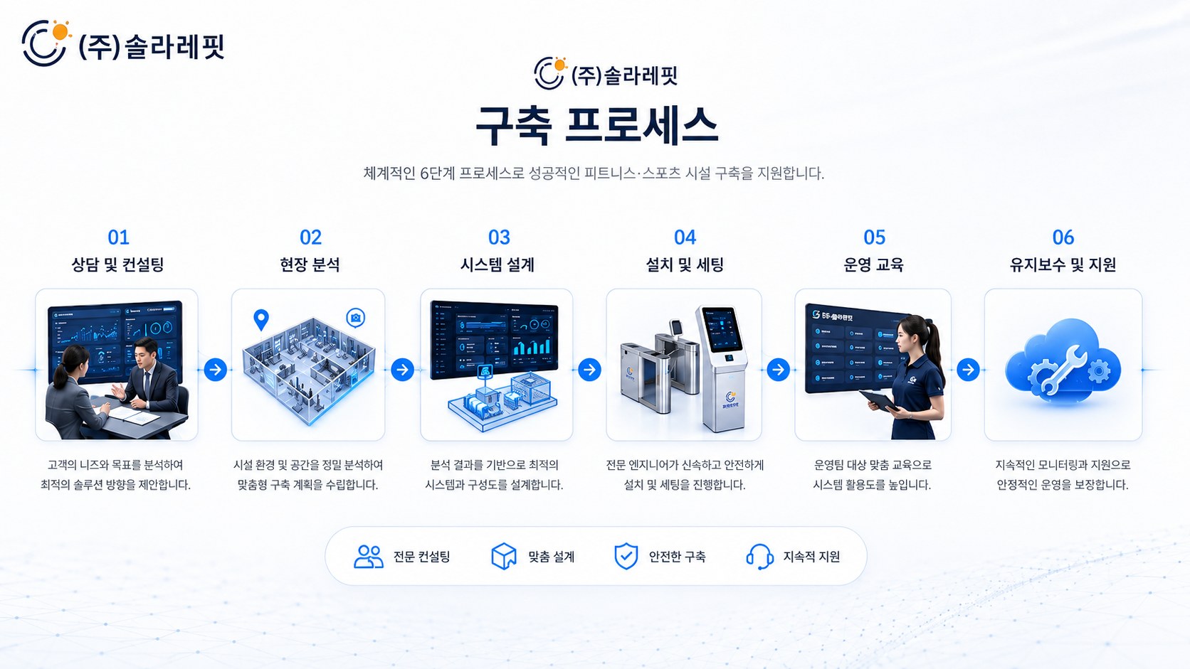상담 및 컨설팅→현장 분석→시스템 설계→설치 및 세팅→운영 교육→유지보수 6단계 구축 프로세스