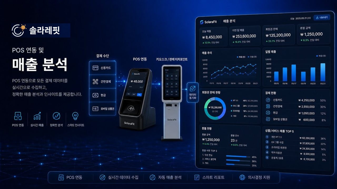 솔라레핏 POS 연동·매출 분석 대시보드와 키오스크 결제