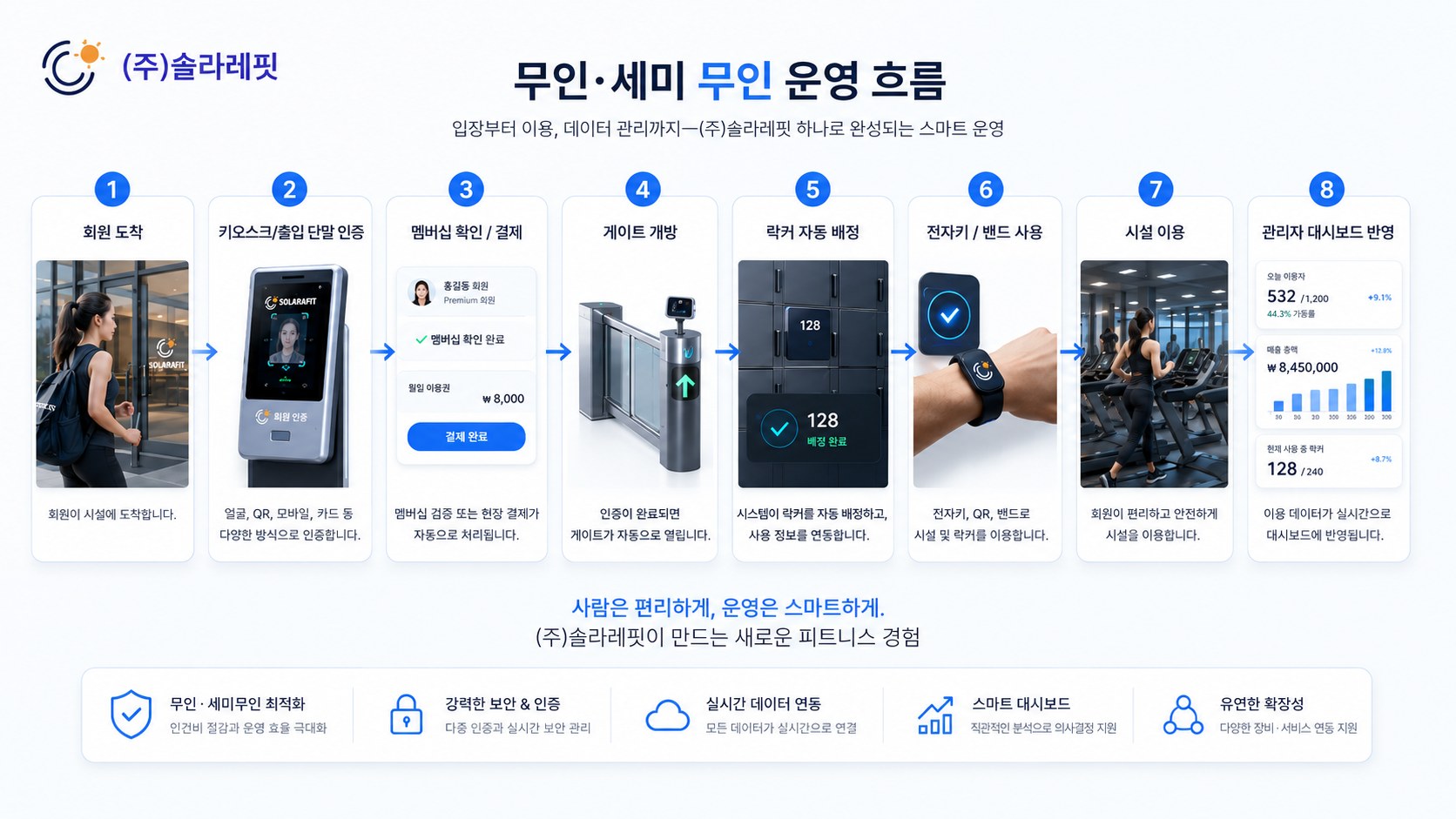 회원 도착→키오스크 인증→결제→게이트 개방→락커 자동배정→전자키 사용→대시보드 반영 무인 운영 흐름